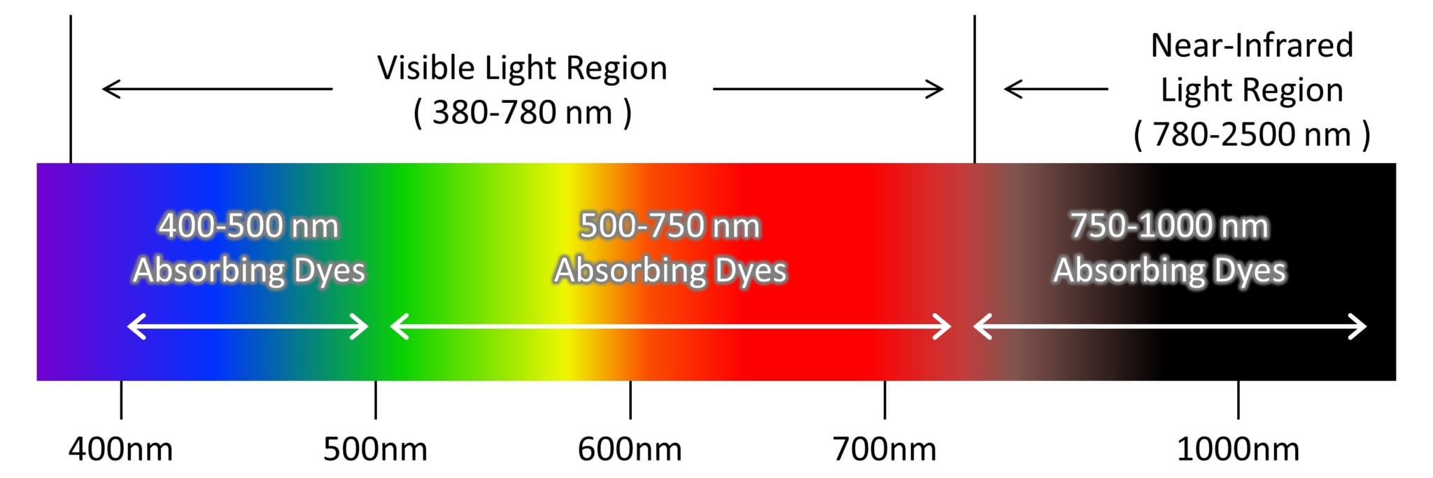 bekendtskab umoral Cyclops Specific wavelength absorbing dye | Yamada Chemical Co., Ltd.